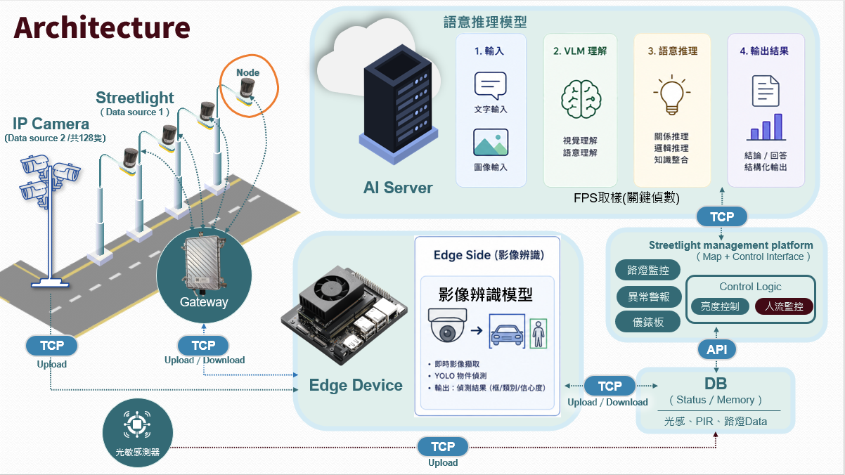 AI 資安類真實試驗平台系統架構圖